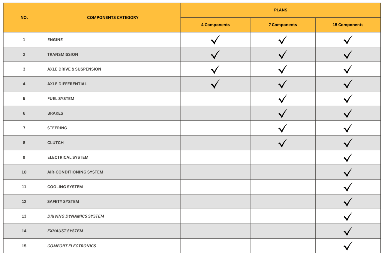 Extended Warranty Coverage Plans Comparison Table
